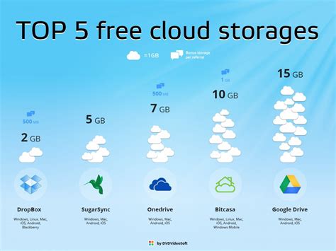 maximum free cloud storage.